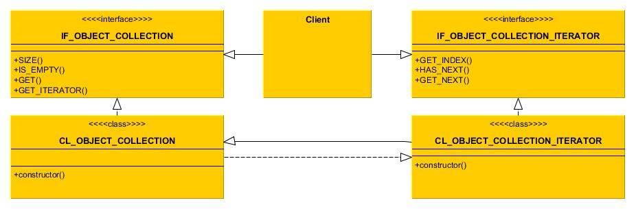 Iterator [Design Pattern]