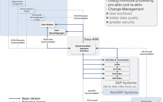 Sap Benutzerverwaltung Mit Dem Easy Access Identity Manager Kostenlos Neue Version 18 03 Tricktresor